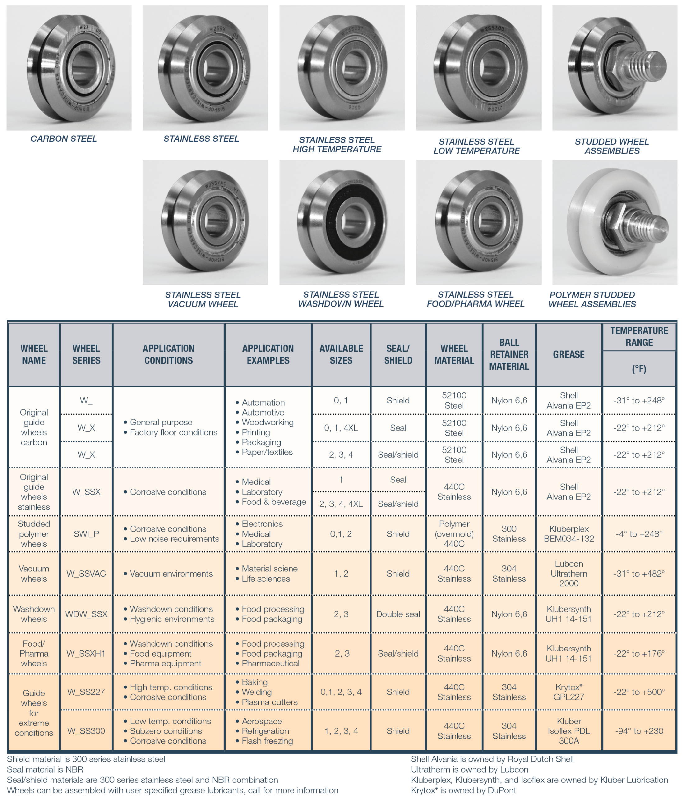 DualVee Wheel Specifications DualVee Wheel Specifications