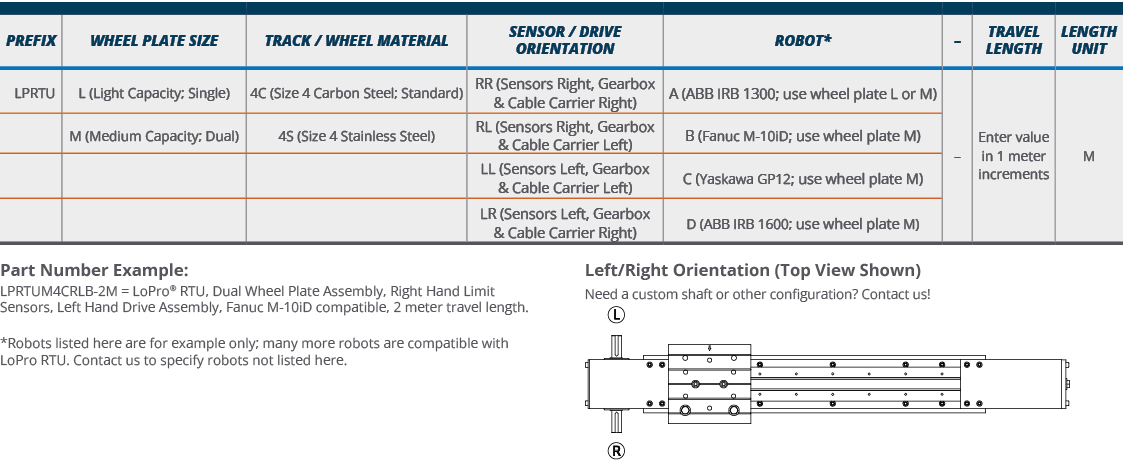 LoPro RTU stock code system