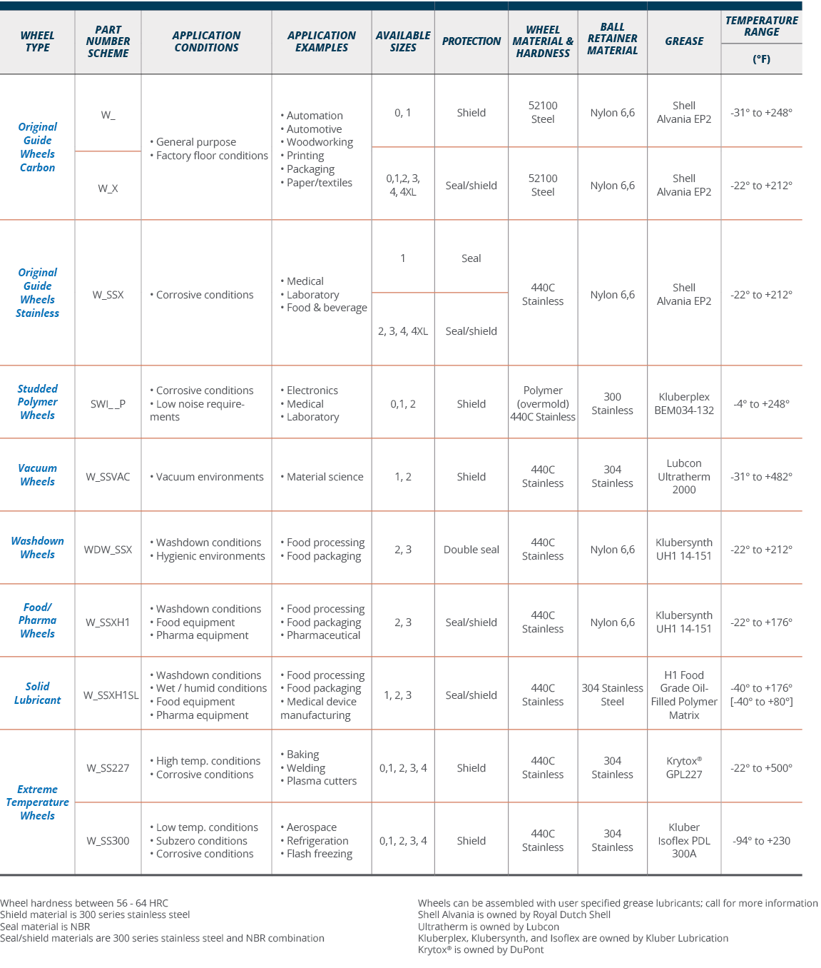 DualVee Wheel Specifications