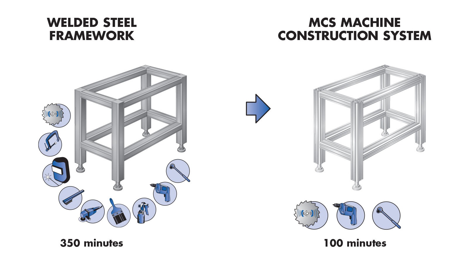 How the MCS System Saves Time and Money